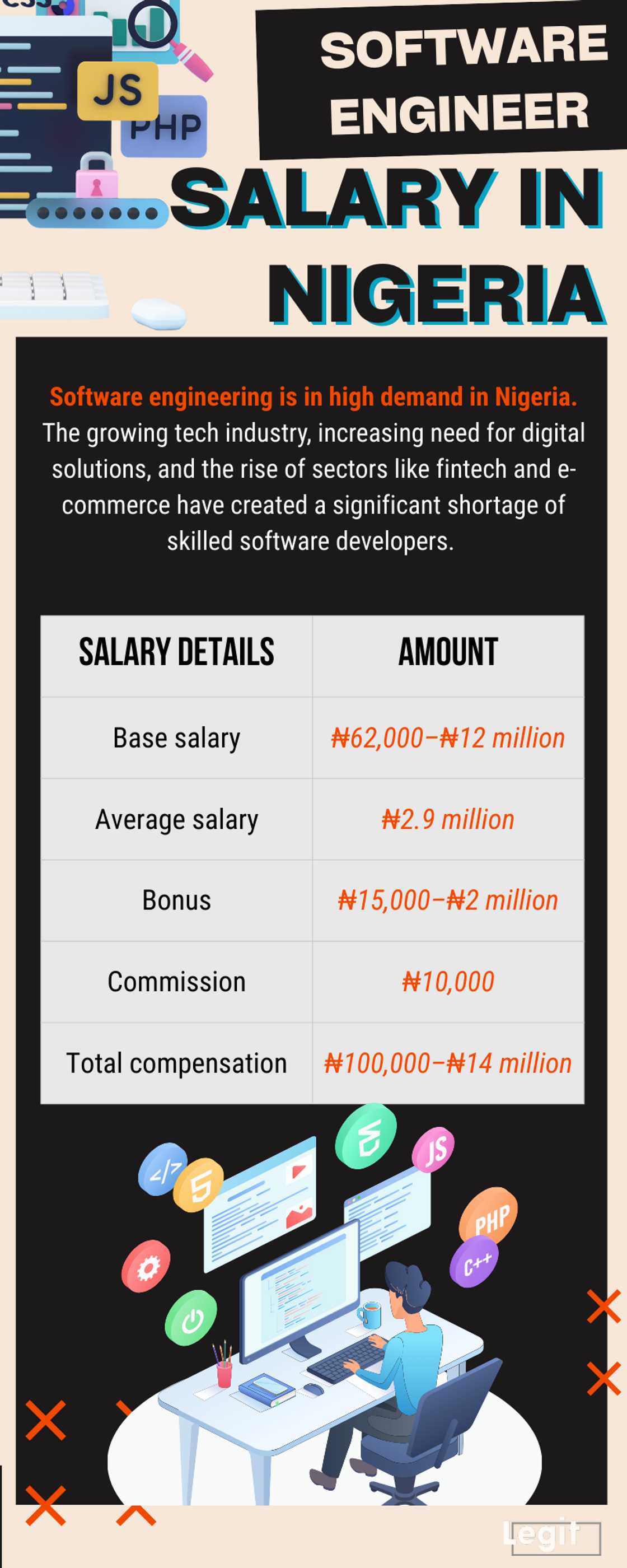 Software engineer salary in Nigeria Software engineer salary in Nigeria