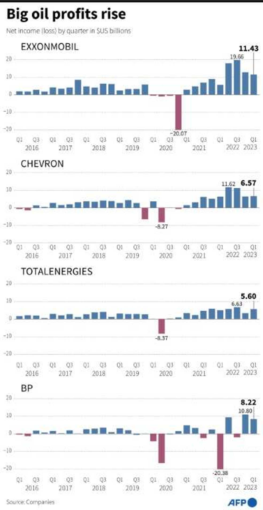 Net income by quarter for the oil majors, BP, Chevron, ExxonMobil and TotalEnergies since 2016 Net income by quarter for the oil majors, BP, Chevron, ExxonMobil and TotalEnergies since 2016