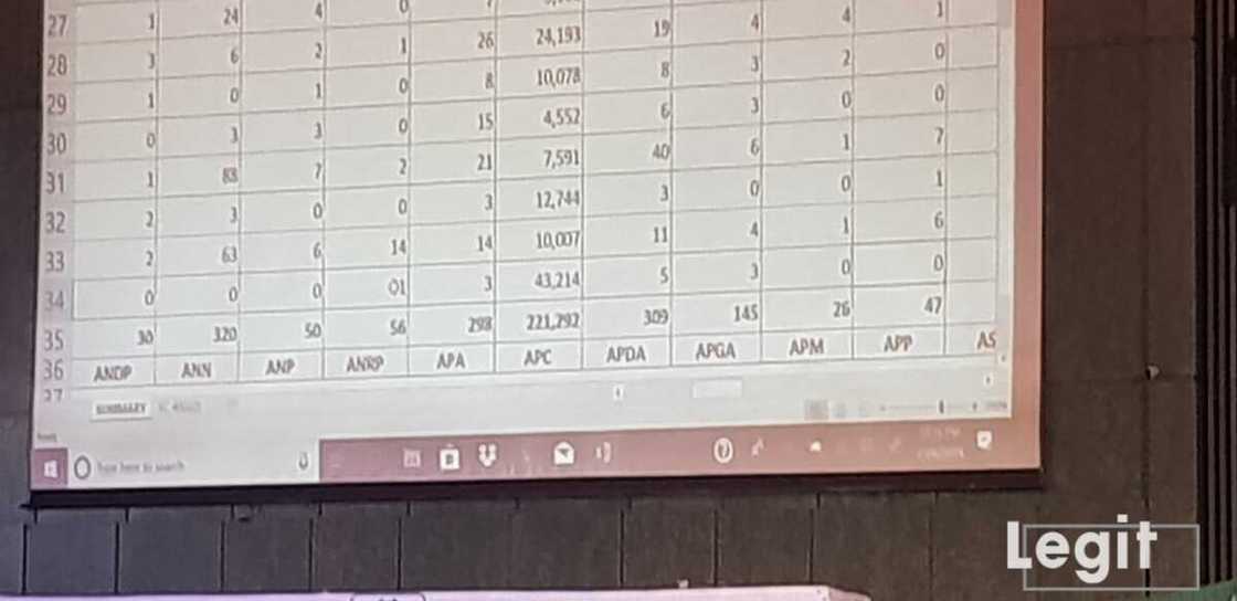 LIVE UPDATES: Day 2: Buhari continues to lead as results of more states are released