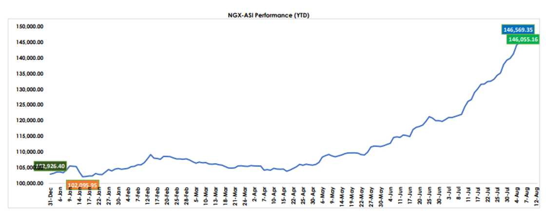 Stock market rises again, investors share over N111 billion