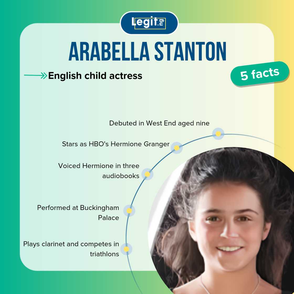 Five facts about actress Arabella Stanton Five facts about actress Arabella Stanton