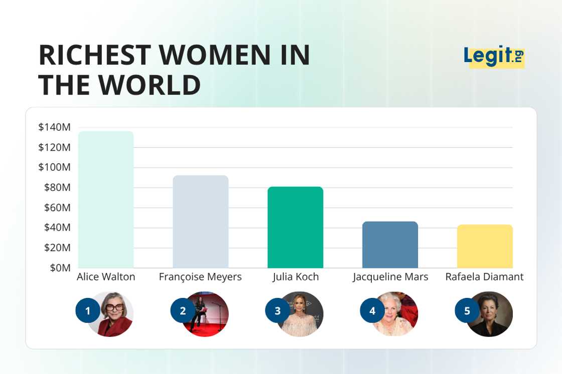 Some of the top 5 richest women in the world in 2026 Some of the top 5 richest women in the world in 2026