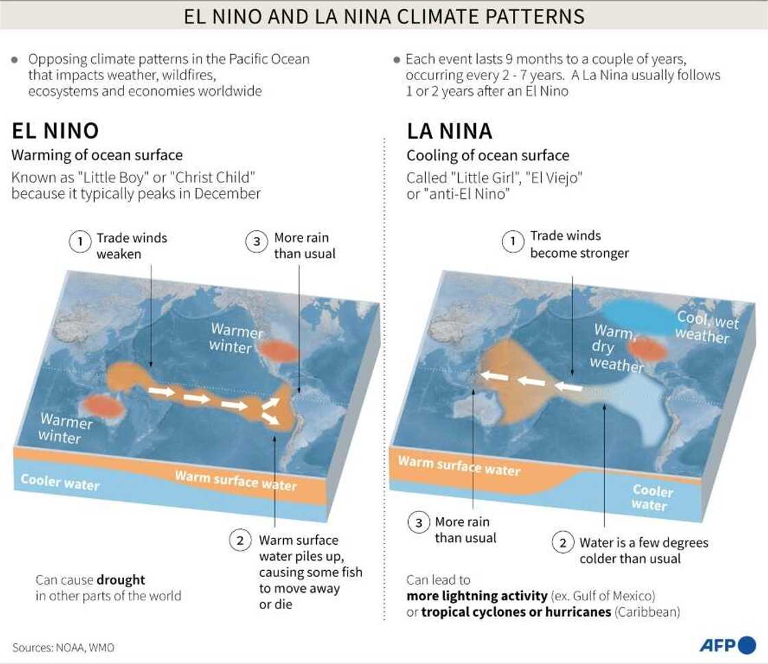 El Nino and La Nina climate patterns