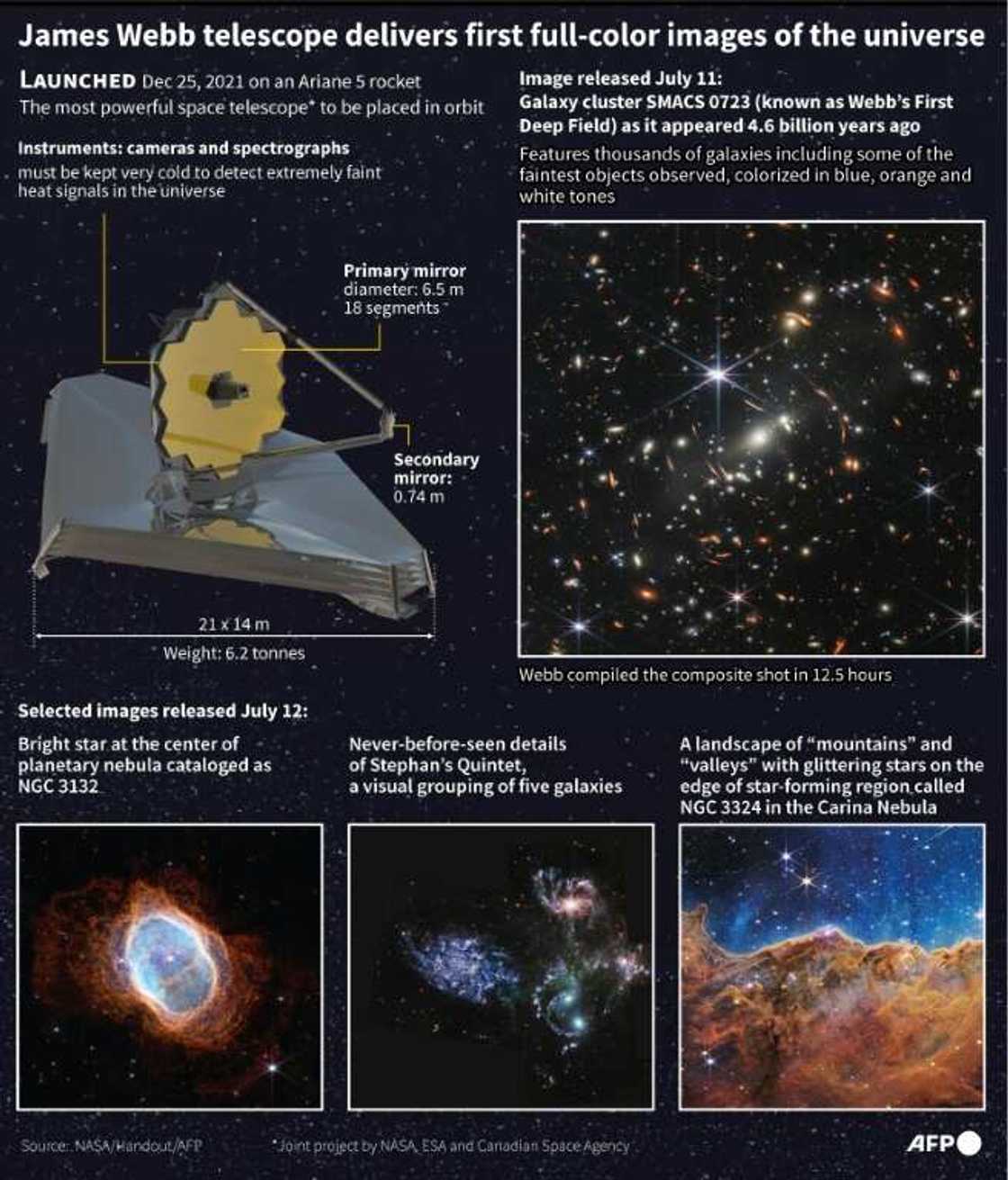 James Webb telescope delivers first full-color images of the universe James Webb telescope delivers first full-color images of the universe