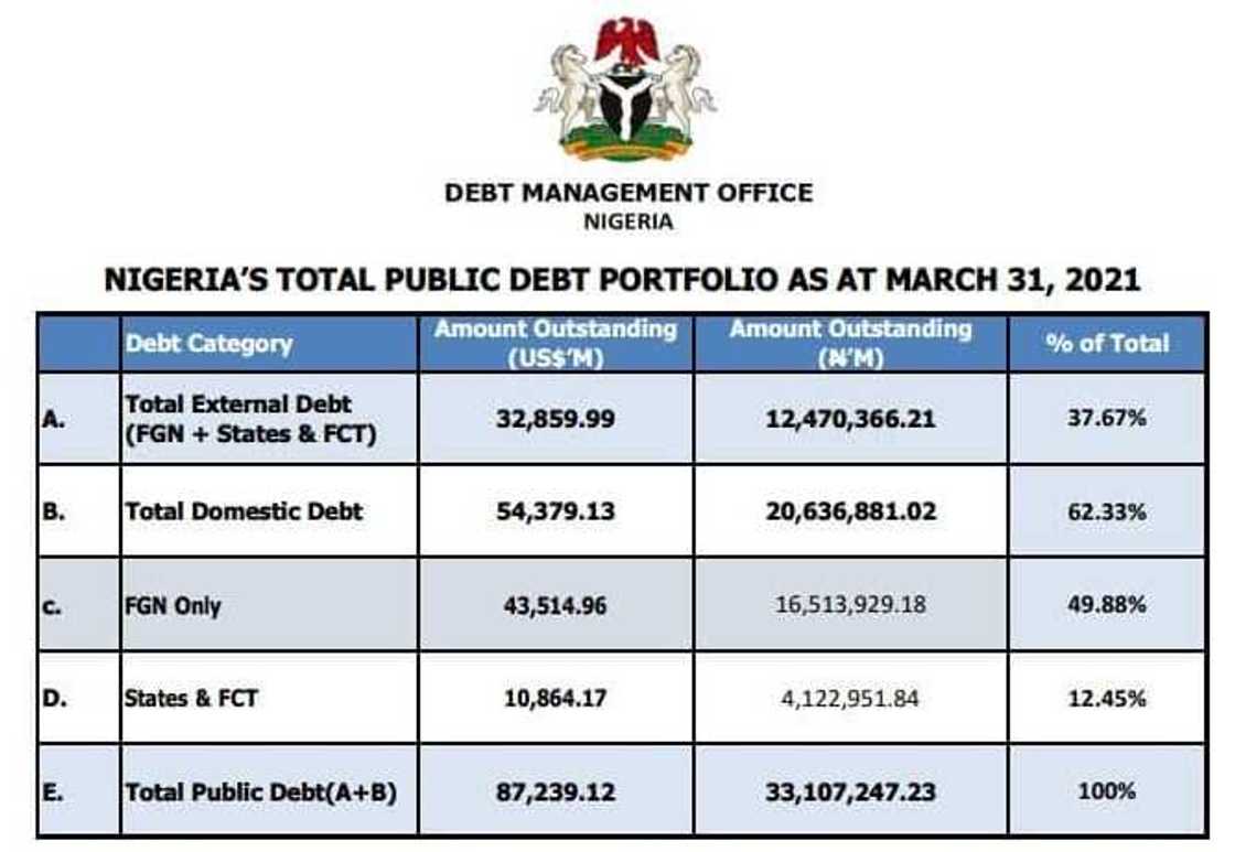 Bincike: Jerin kididdigar basussukan da ake bin Najeriya da inda da aka karbo su Bincike: Jerin kididdigar basussukan da ake bin Najeriya da inda da aka karbo su