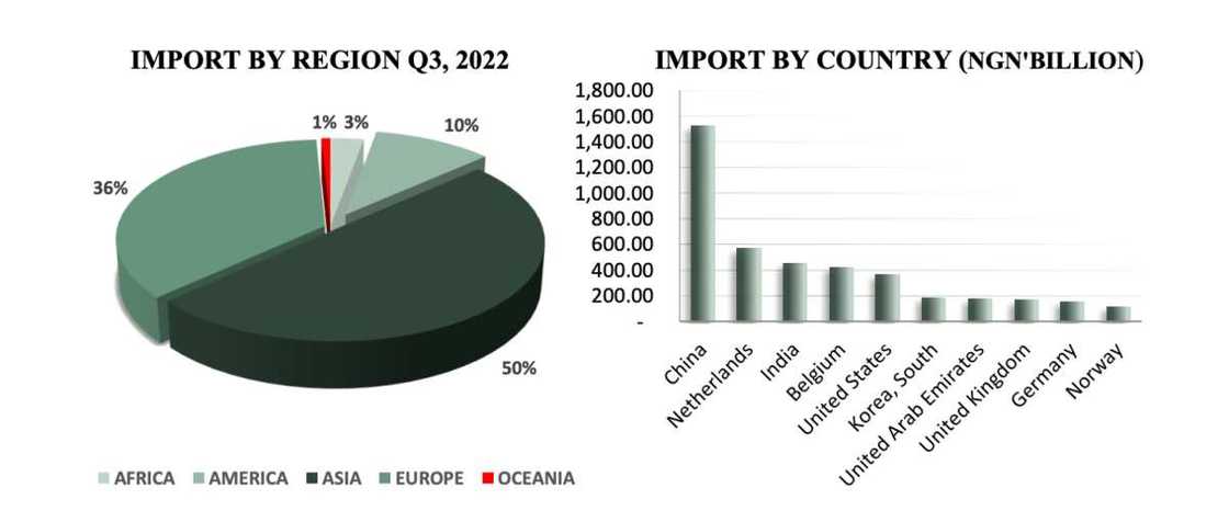 goods imported into Nigeria goods imported into Nigeria