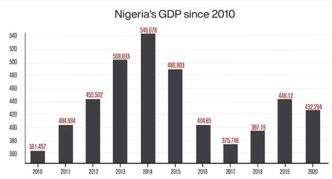 GDP growth rate