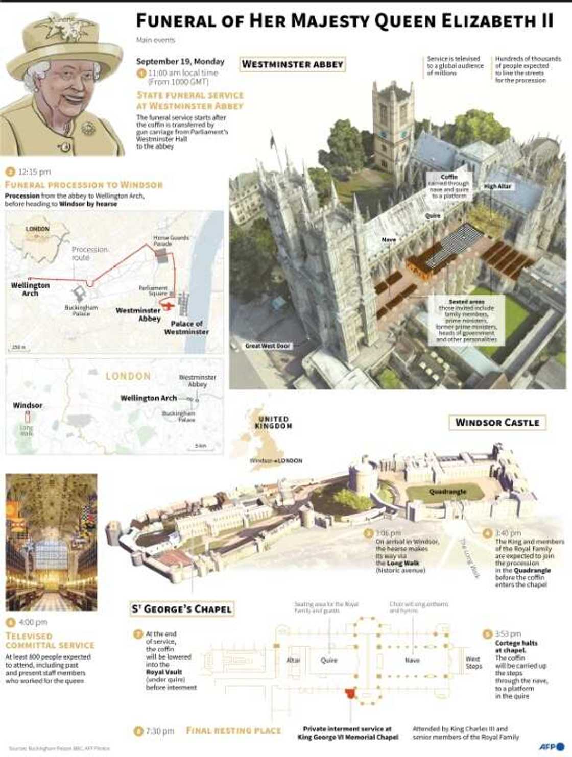 The funeral takes place at Westminster Abbey before a committal service and private burial at Windsor Castle The funeral takes place at Westminster Abbey before a committal service and private burial at Windsor Castle