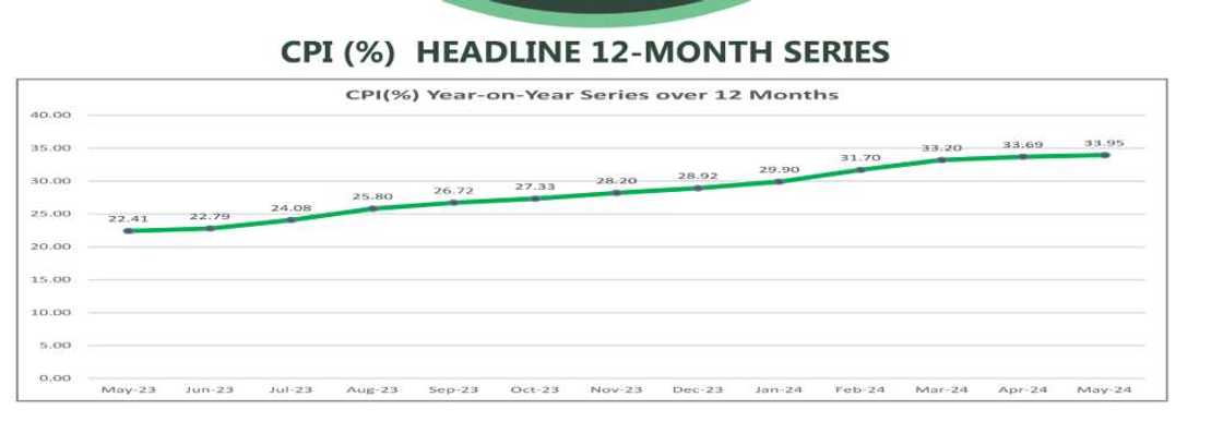How inflation rate changes How inflation rate changes