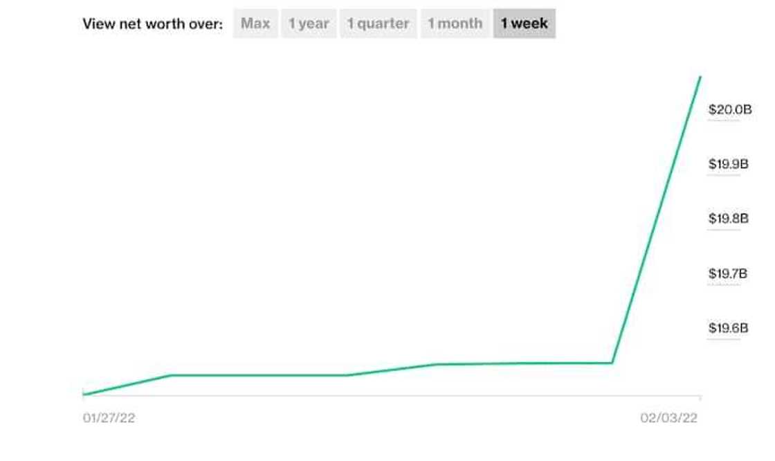 Cikin sa'o'i 8 kacal, Dangote ya samu N217.5bn, ya tsallake biloniyoyi 6 na duniya a jerin masu arziki Cikin sa'o'i 8 kacal, Dangote ya samu N217.5bn, ya tsallake biloniyoyi 6 na duniya a jerin masu arziki