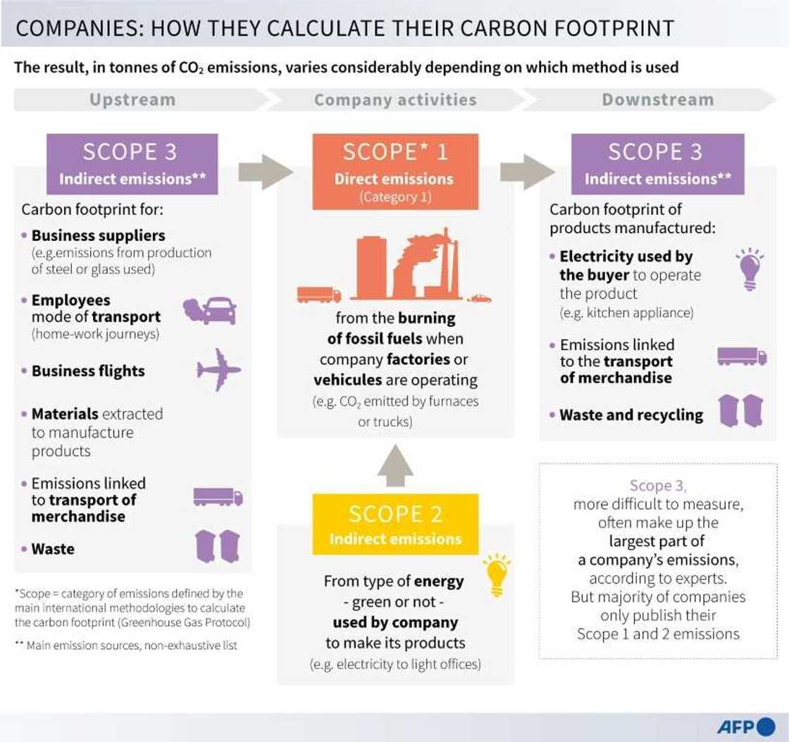 Companies: how they calculate their carbon footprint Companies: how they calculate their carbon footprint