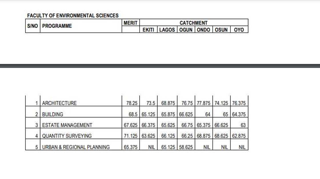Unilag cut-off marks/2022/2023 admission/UTME/Faculty of Environmental Sciences Unilag cut-off marks/2022/2023 admission/UTME/Faculty of Environmental Sciences