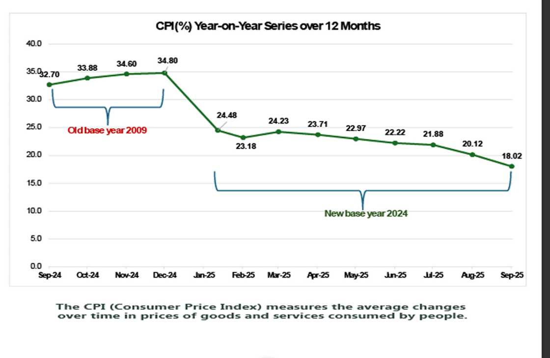 New inflattion for September reveals consecutive drop New inflattion for September reveals consecutive drop