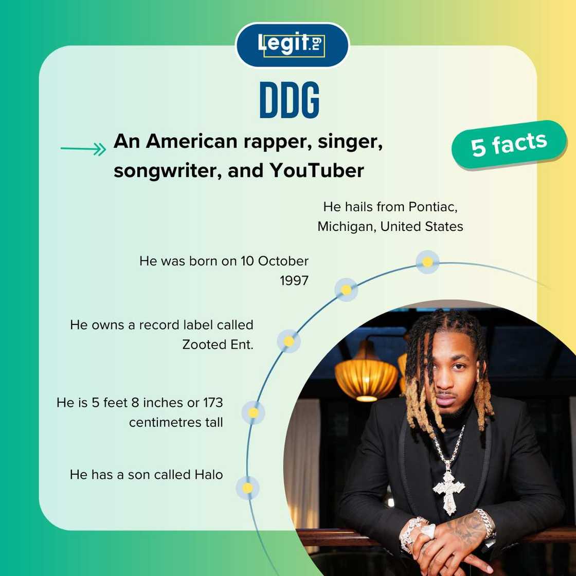 Facts about DDG Facts about DDG
