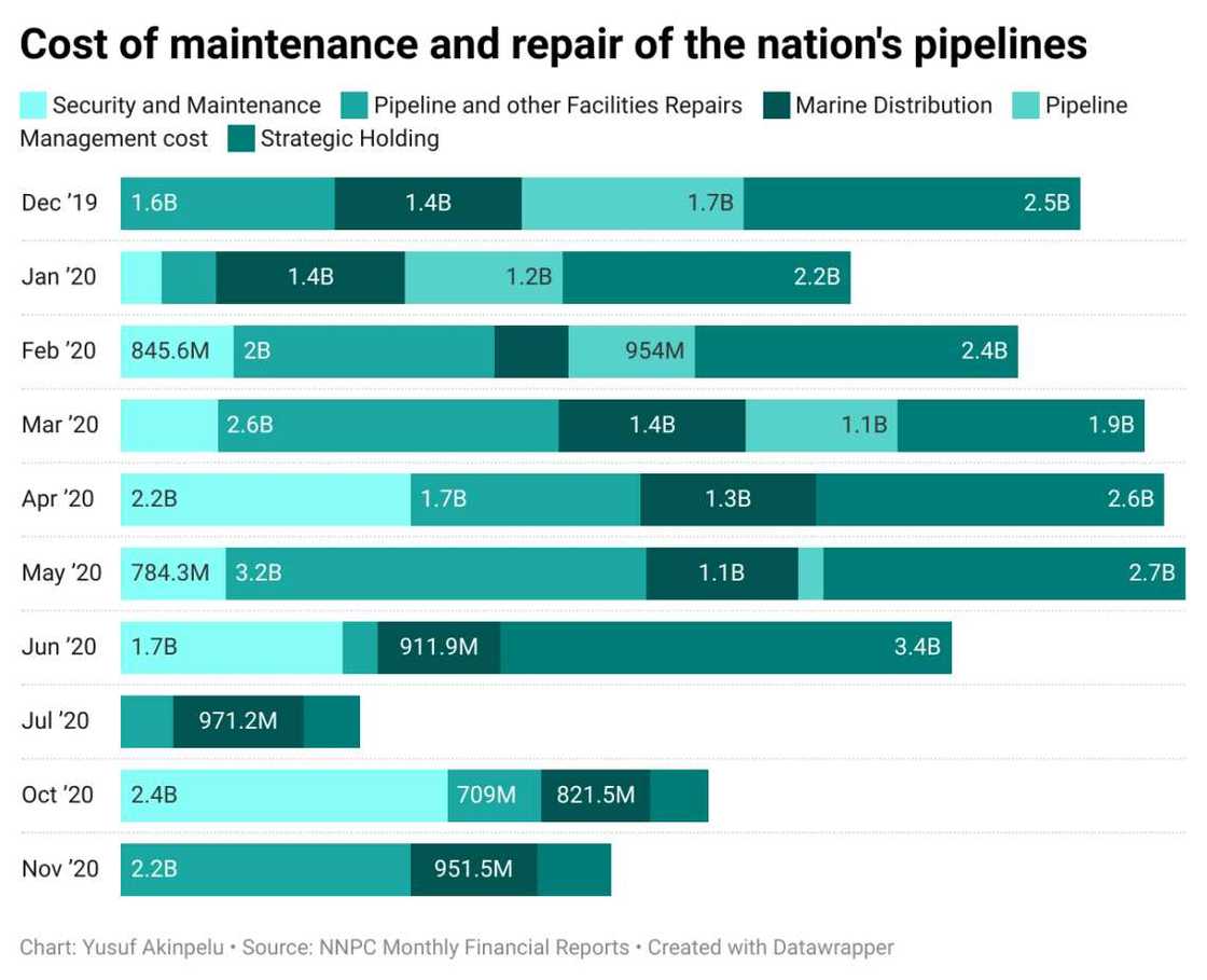 Rahoto: Biliyoyin kudin da Najeriya ke tafka asara duk shekara a gyaran bututun mai Rahoto: Biliyoyin kudin da Najeriya ke tafka asara duk shekara a gyaran bututun mai