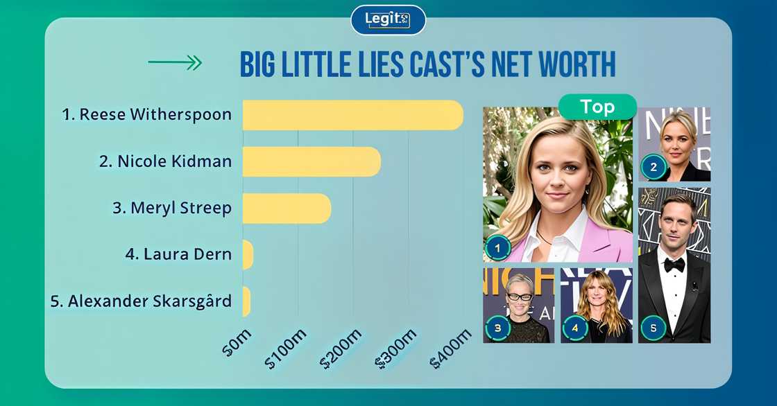 Big Little Lies cast members with the highest net worths: Reese Witherspoon, Nicole Kidman, Meryl Streep, Laura Dern, and Alexander Skarsgård. Big Little Lies cast members with the highest net worths: Reese Witherspoon, Nicole Kidman, Meryl Streep, Laura Dern, and Alexander Skarsgård.