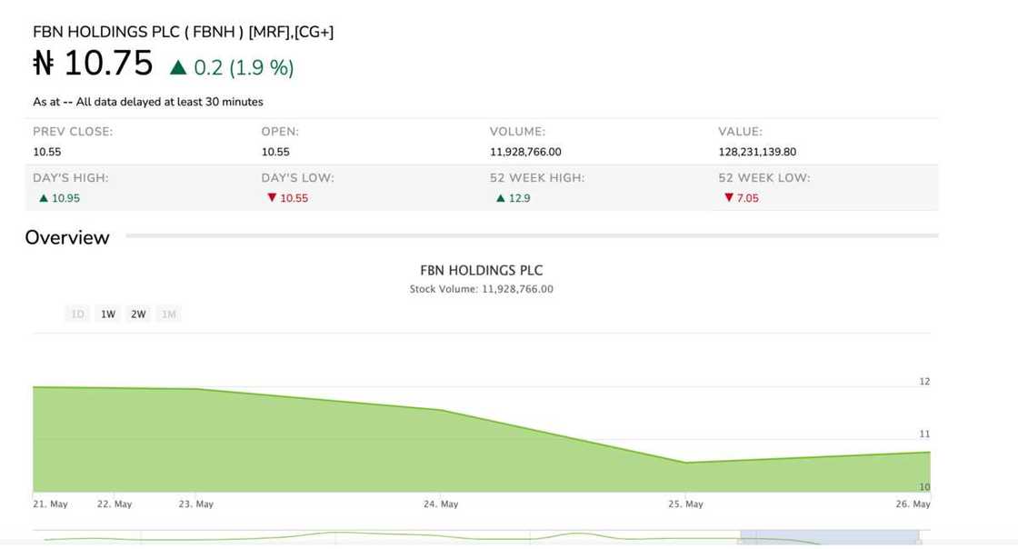 First Bank, Femi Otedola First Bank, Femi Otedola