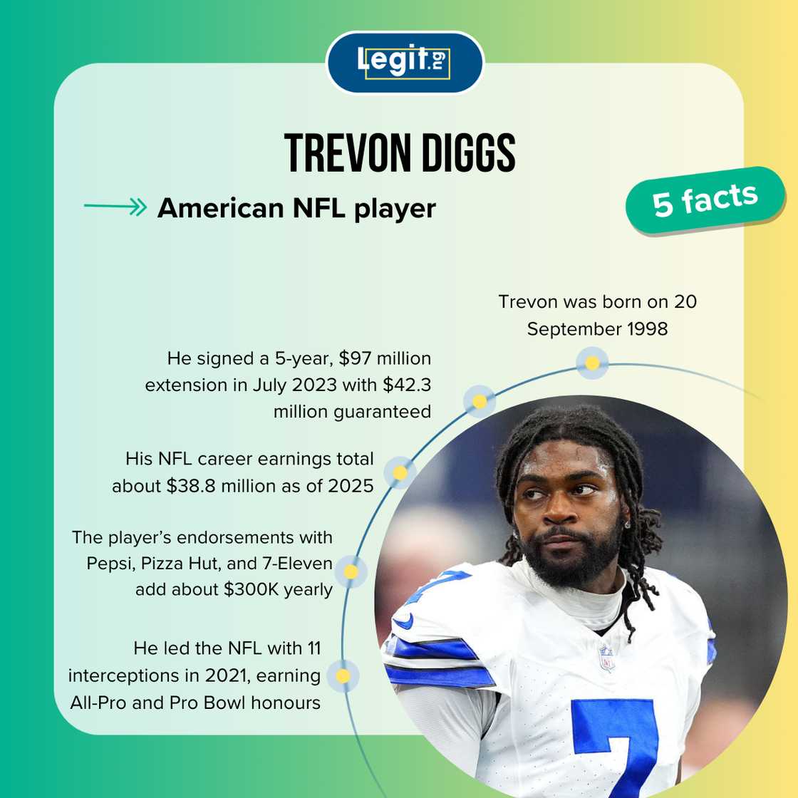 Trevon Diggs fast facts