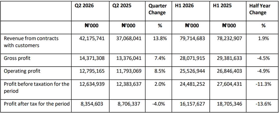 Beta Glass Reports Strong Second Quarter Performance in Half Year 2026 Unaudited Results Beta Glass Reports Strong Second Quarter Performance in Half Year 2026 Unaudited Results