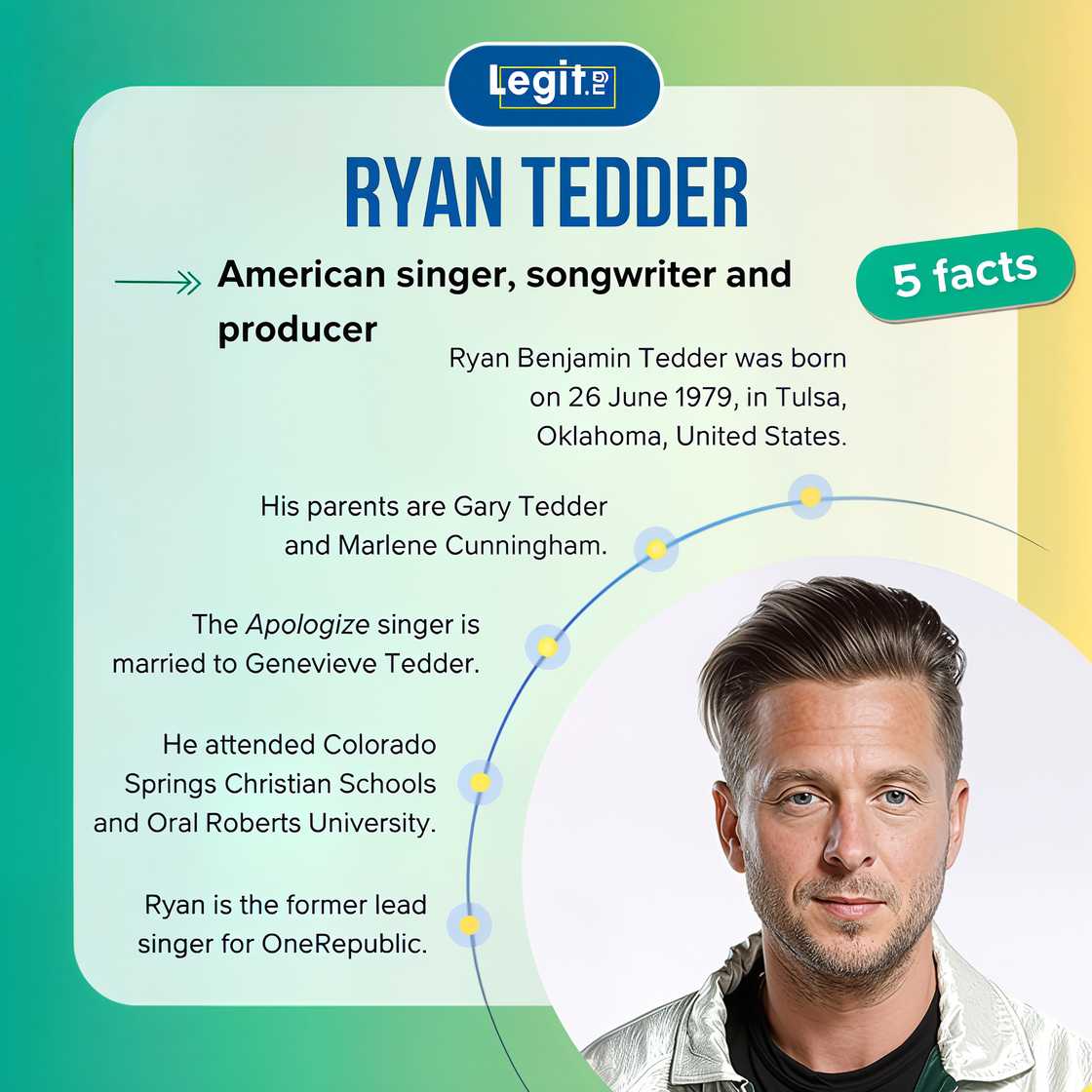 Top five facts about American composer and singer, Ryan Tedder. Top five facts about American composer and singer, Ryan Tedder.