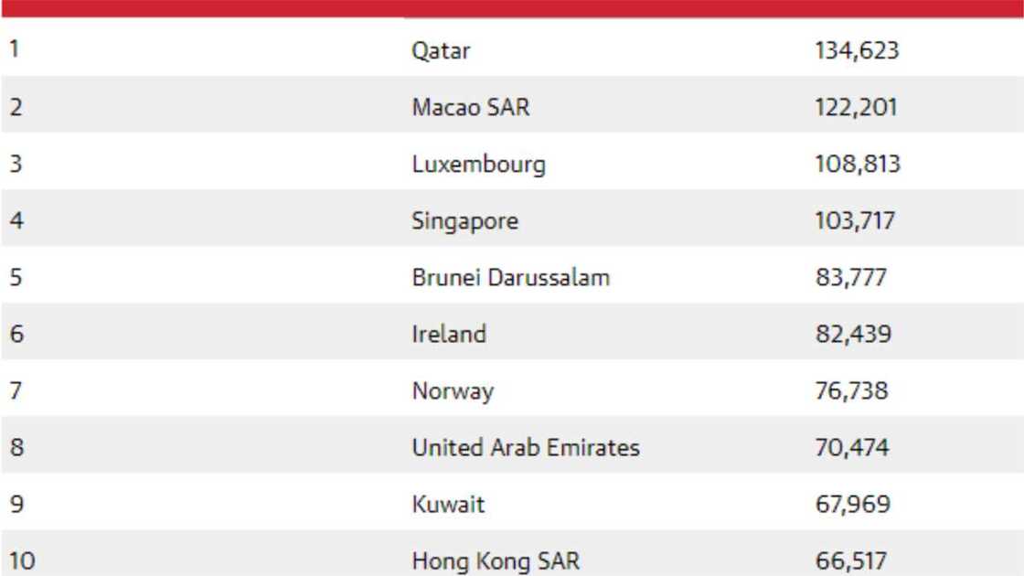 Cikakken jerin manyan kasashe mafi arziki 10 a duniya Cikakken jerin manyan kasashe mafi arziki 10 a duniya