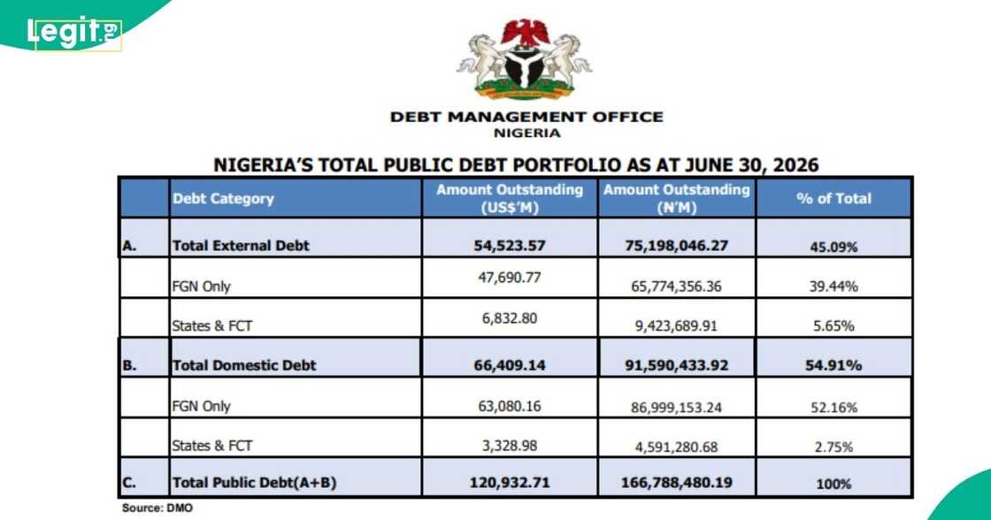 Tinubu's administration increases borrowing as Nigeria's total debt reaches N166.79trn. Tinubu's administration increases borrowing as Nigeria's total debt reaches N166.79trn.