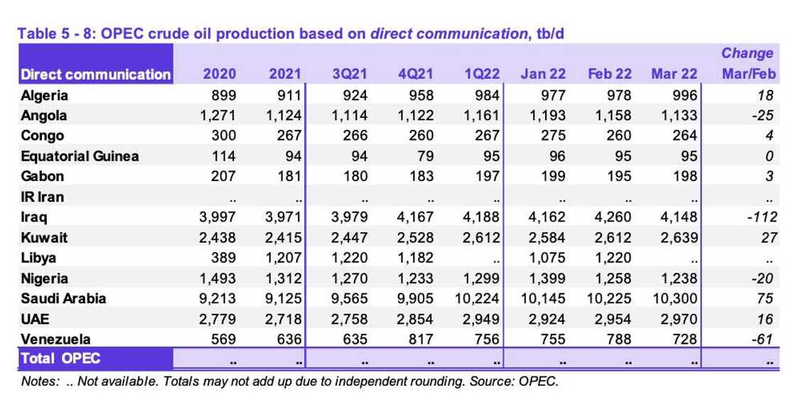 Nigeria, crude oil production Nigeria, crude oil production