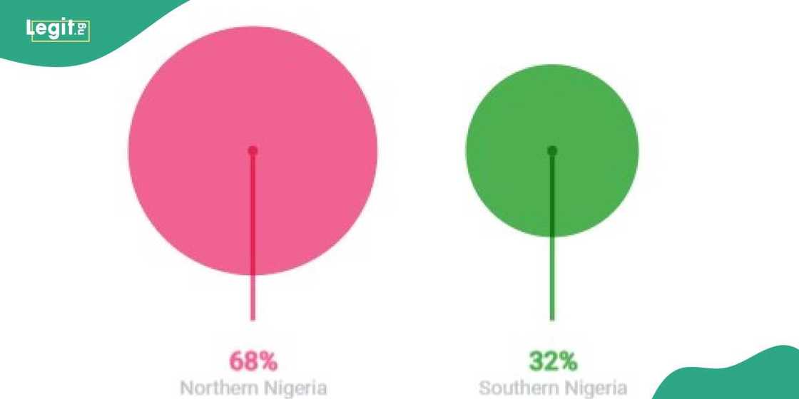 Highest Number of Primary School Drop-Outs in Nigeria Highest Number of Primary School Drop-Outs in Nigeria