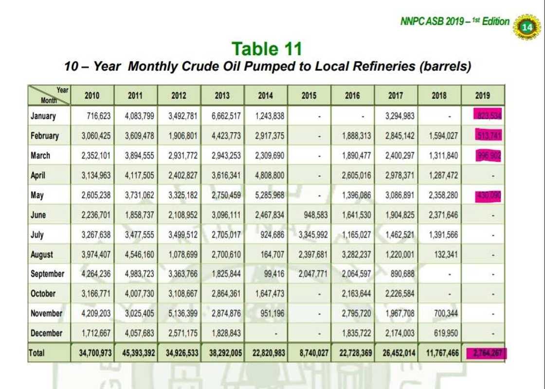 Disappeared: NNPC Fails to Explain Where Over N2trn Worth of Crude Oil Lifted in 2019 Went to From Its Account Disappeared: NNPC Fails to Explain Where Over N2trn Worth of Crude Oil Lifted in 2019 Went to From Its Account