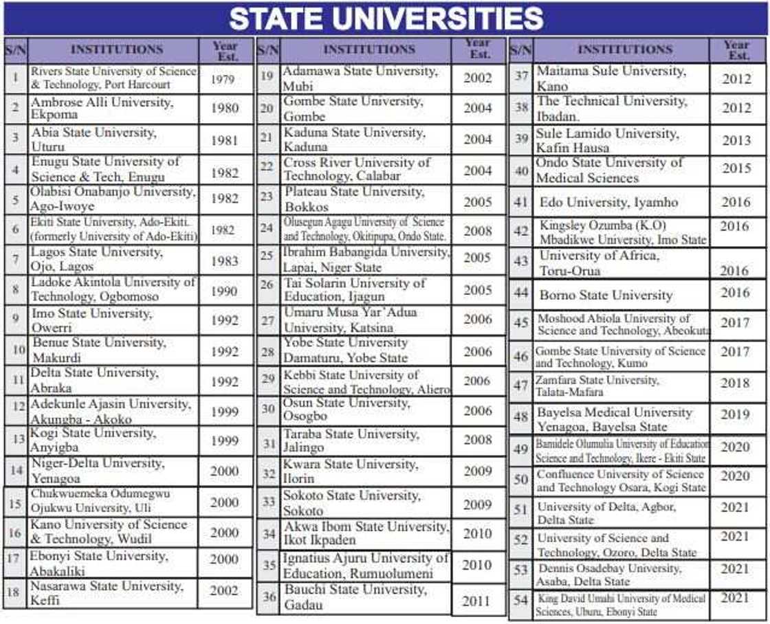 Full List of 54 Approved State Universities in Nigeria Full List of 54 Approved State Universities in Nigeria