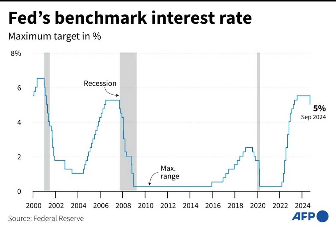 The Fed cut its benchmark lending rate by 50 basis points The Fed cut its benchmark lending rate by 50 basis points