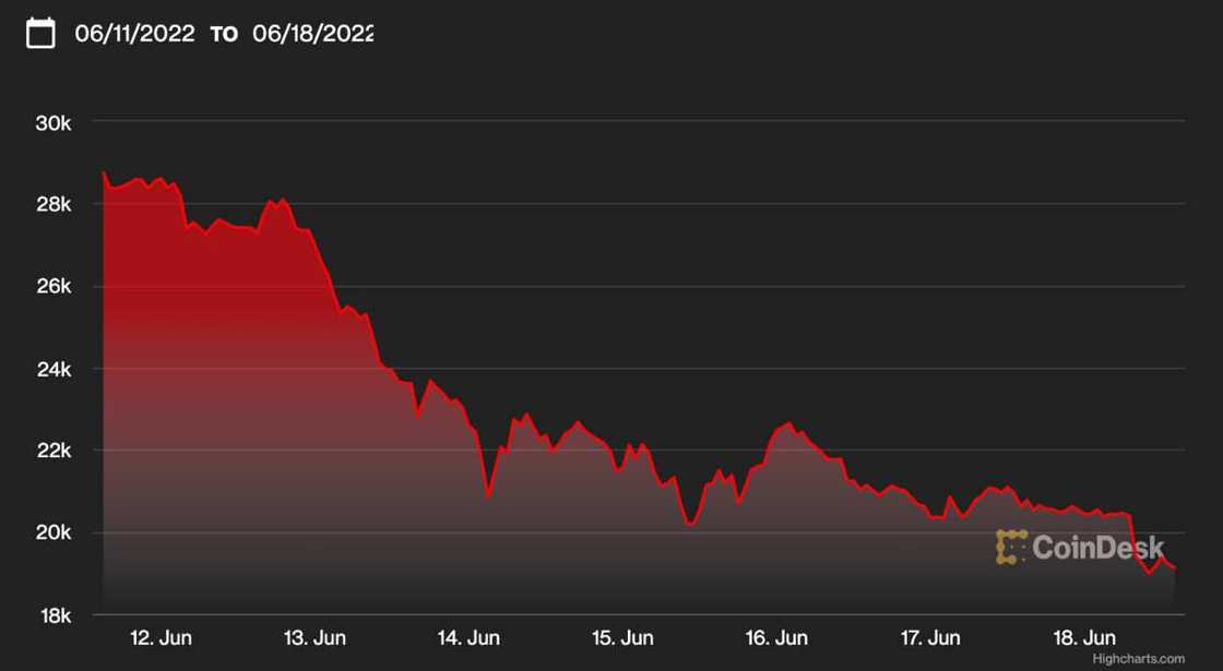 Bitcoin crash in history Bitcoin crash in history