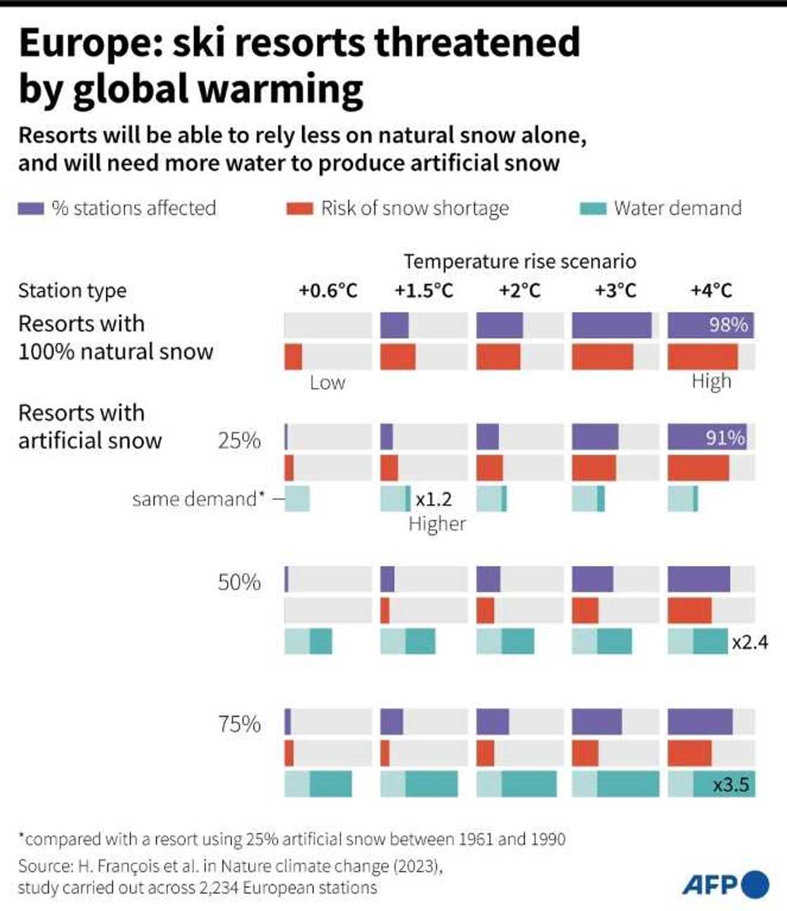 Europe: Ski resorts threatened by global warming