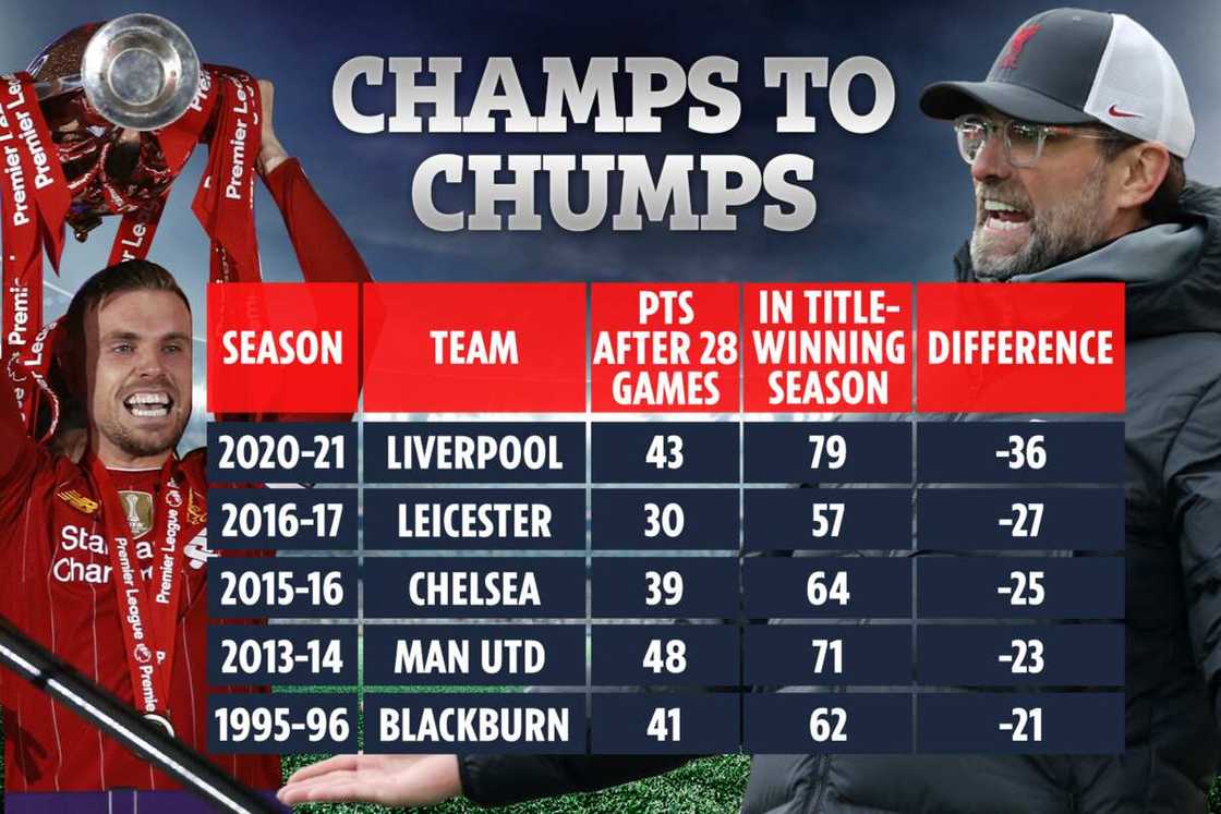 Liverpool rated worst Premier League champions in history after setting unwanted record in Fulham defeat