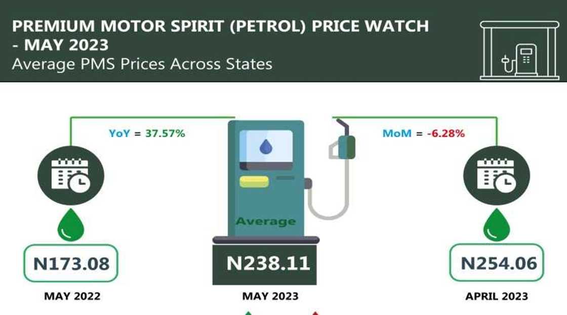 Petrol price