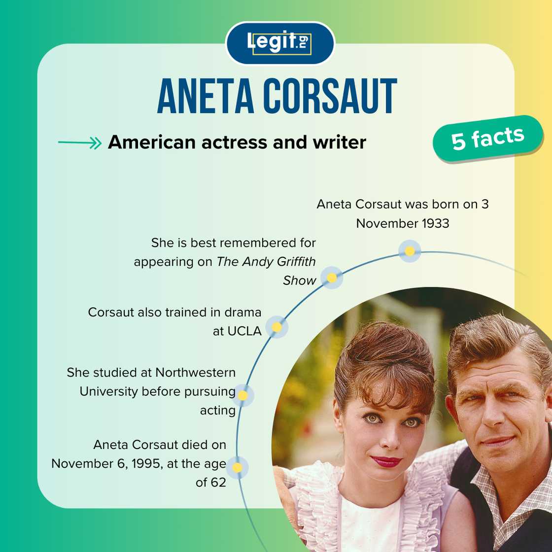 Top 5 facts about Aneta Corsaut
