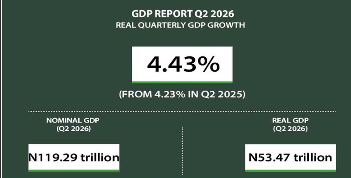Nigeria’s economy grew by 4.43% in Q2 2026, recording its strongest quarterly growth in five years, according to the NBS.