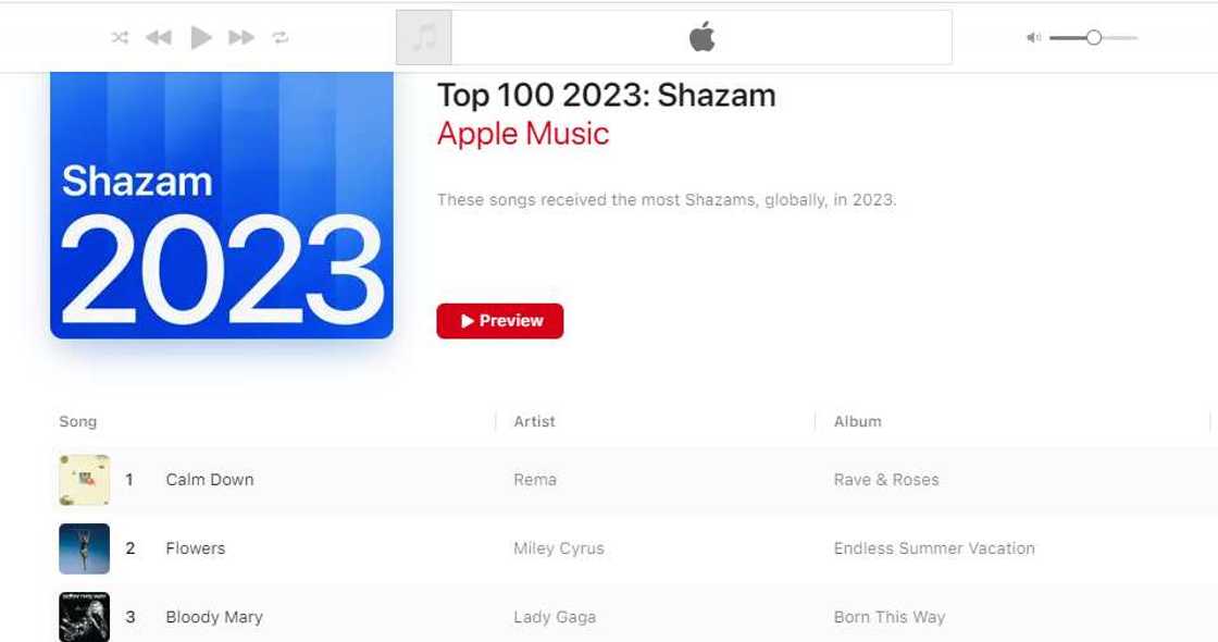 Rema's Calm Down named most Shazamed song of 2023. Rema's Calm Down named most Shazamed song of 2023.