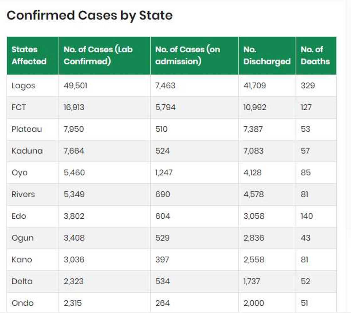 Beware! Full list of 5 states, 22 local govt areas FG declares COVID-19 high-risk Beware! Full list of 5 states, 22 local govt areas FG declares COVID-19 high-risk