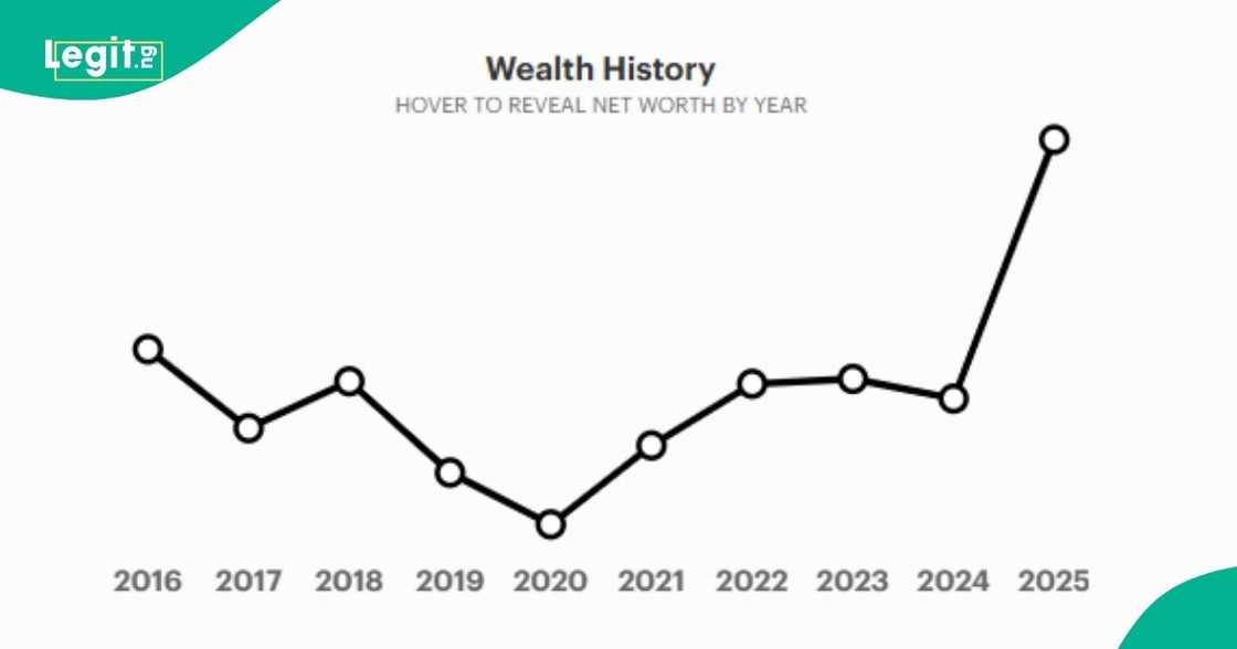 Dangote’s net worth surges to $30.3 billion, according to Bloomberg Billionaires Index. Dangote’s net worth surges to $30.3 billion, according to Bloomberg Billionaires Index.