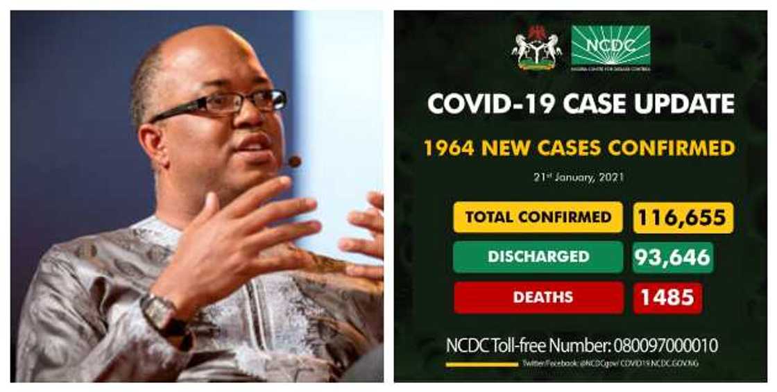 COVID-19: NCDC reports 1,964 new infections COVID-19: NCDC reports 1,964 new infections