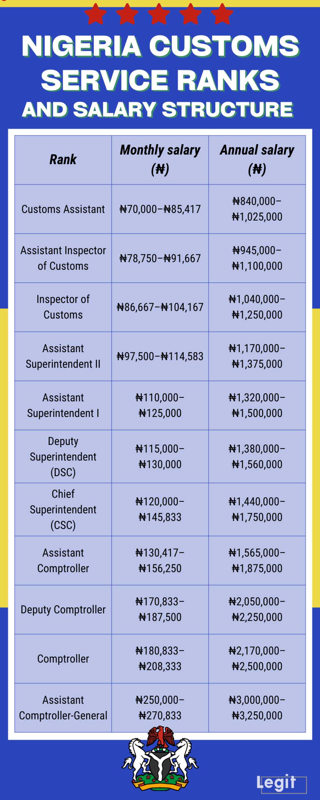 Nigeria Customs Service ranks and salary structure Nigeria Customs Service ranks and salary structure