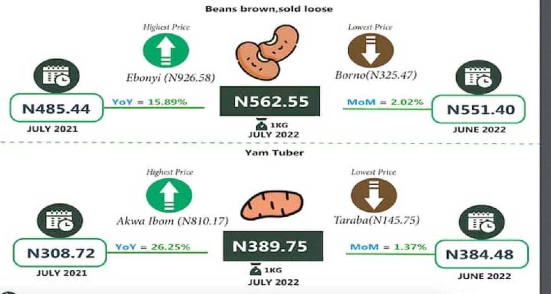 Farashin Kayan Abinci na Yuli Farashin Kayan Abinci na Yuli