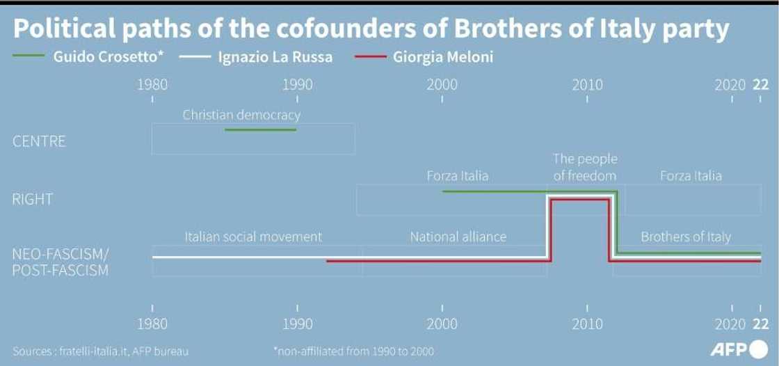 The political paths of the cofounders of far-right Brothers of Italy party The political paths of the cofounders of far-right Brothers of Italy party