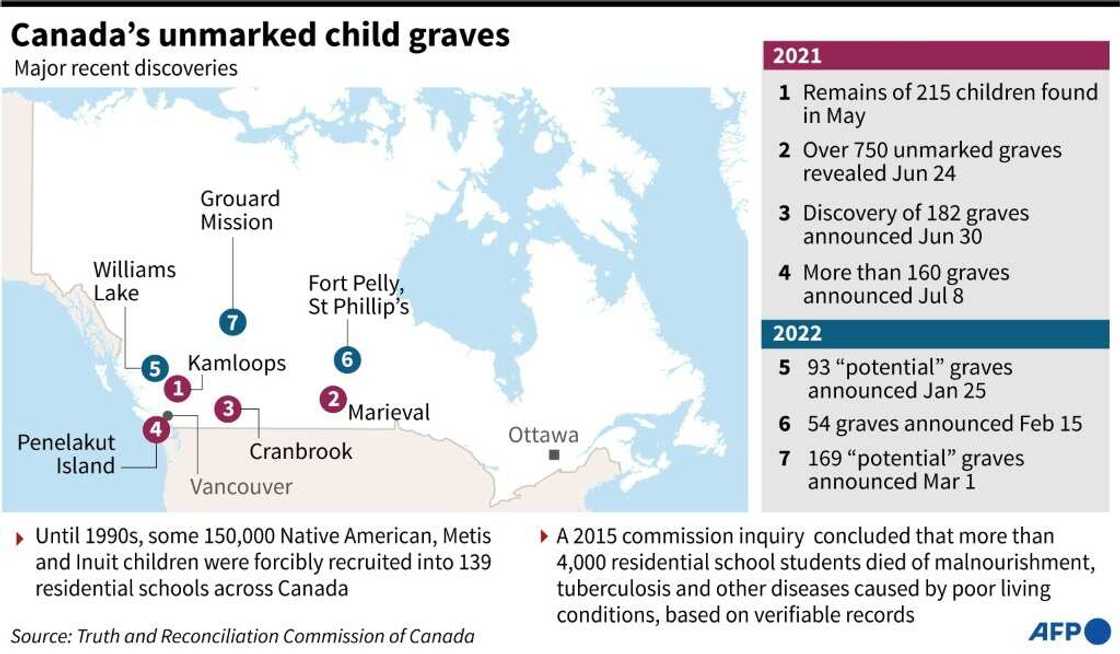Factfile on Canada's unmarked child graves, and the findings of reports into the treatment of Indigenous children Factfile on Canada's unmarked child graves, and the findings of reports into the treatment of Indigenous children