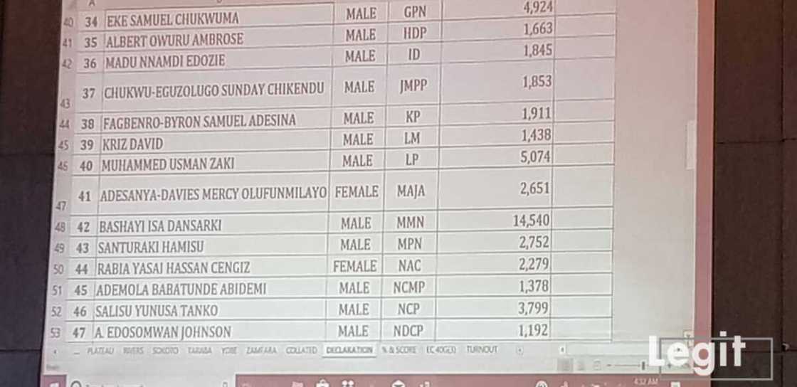 LIVE UPDATES: Day 2: Buhari continues to lead as results of more states are released