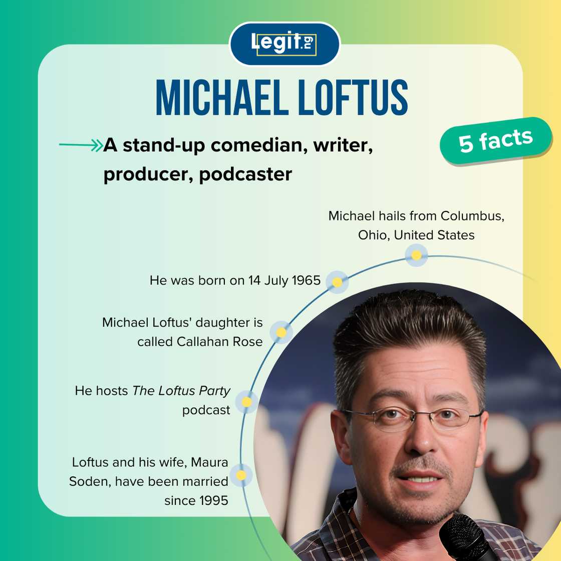 Facts about Michael Loftus