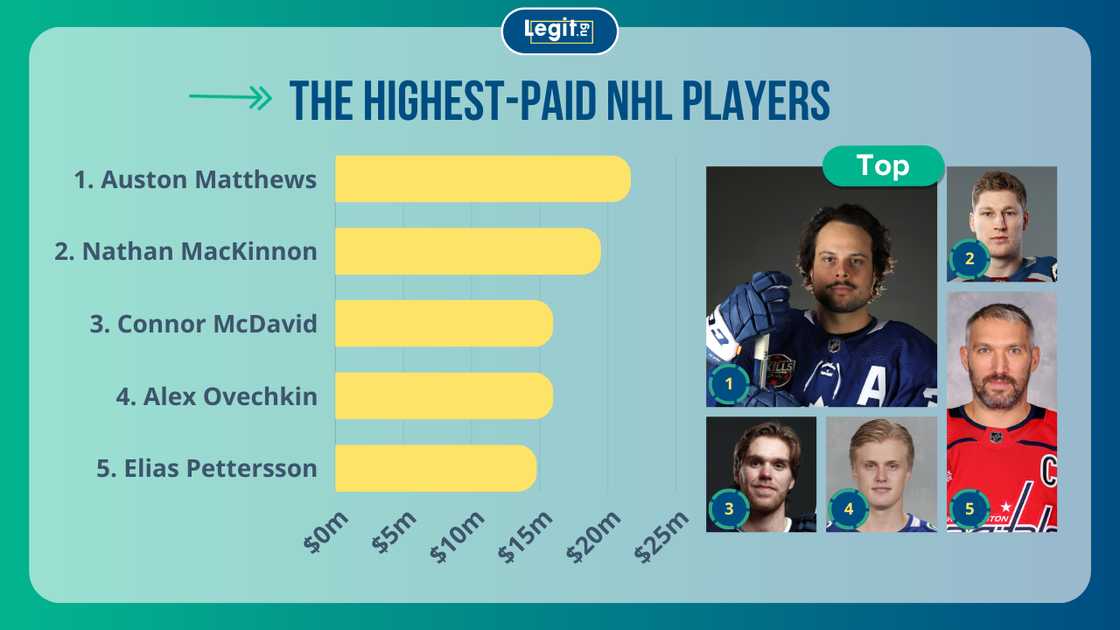 The highest-paid NHL players; Auston Mathews, Nathan MacKninnon, Connor McDavid, Alex Ovechkin, and Elias Pattersson