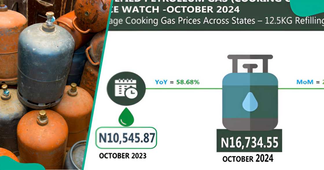 Cooking gas prices in Nigeria