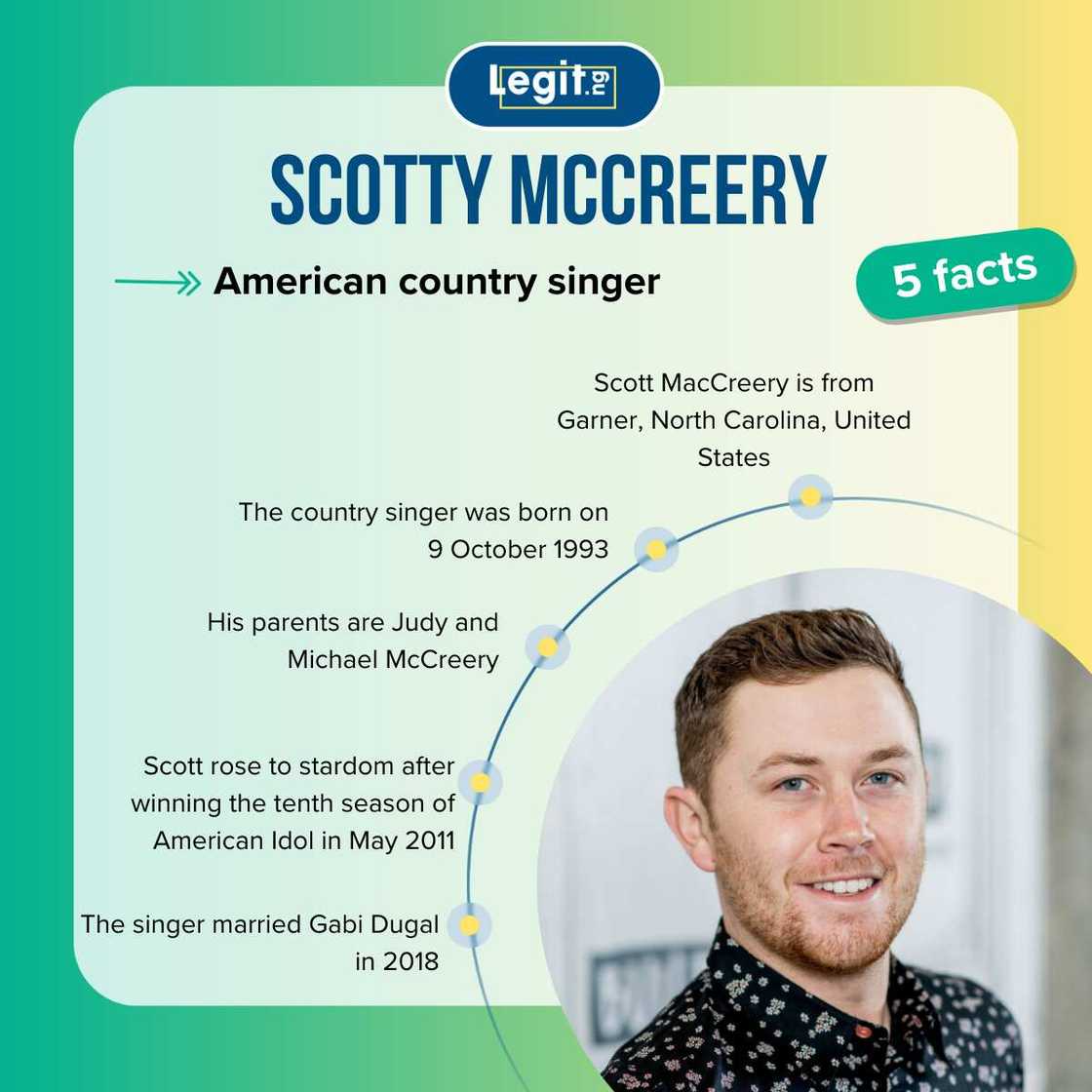 Fast five facts about Scotty McCreery. Fast five facts about Scotty McCreery.